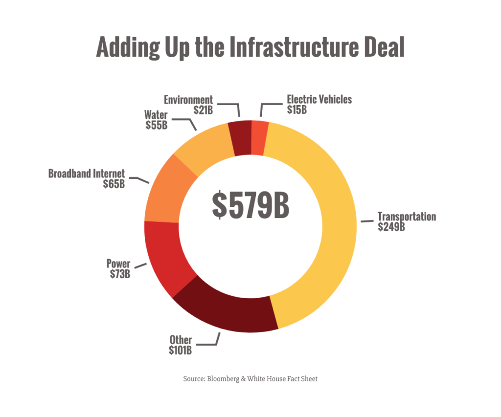 It appears we have a deal on infrastructure.