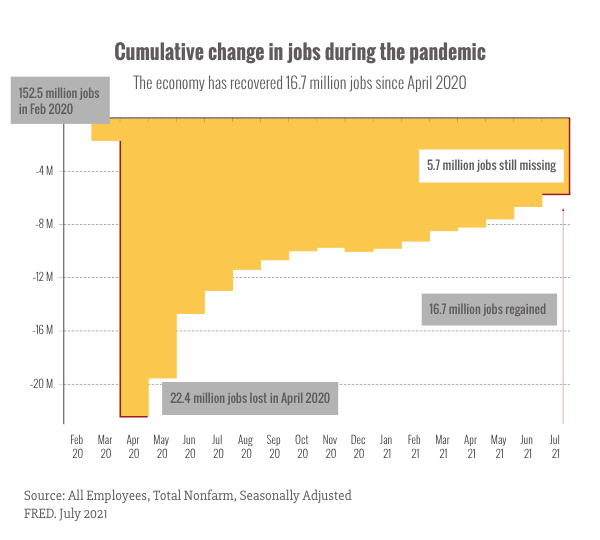 Cumulative change in jobs during the pandemic