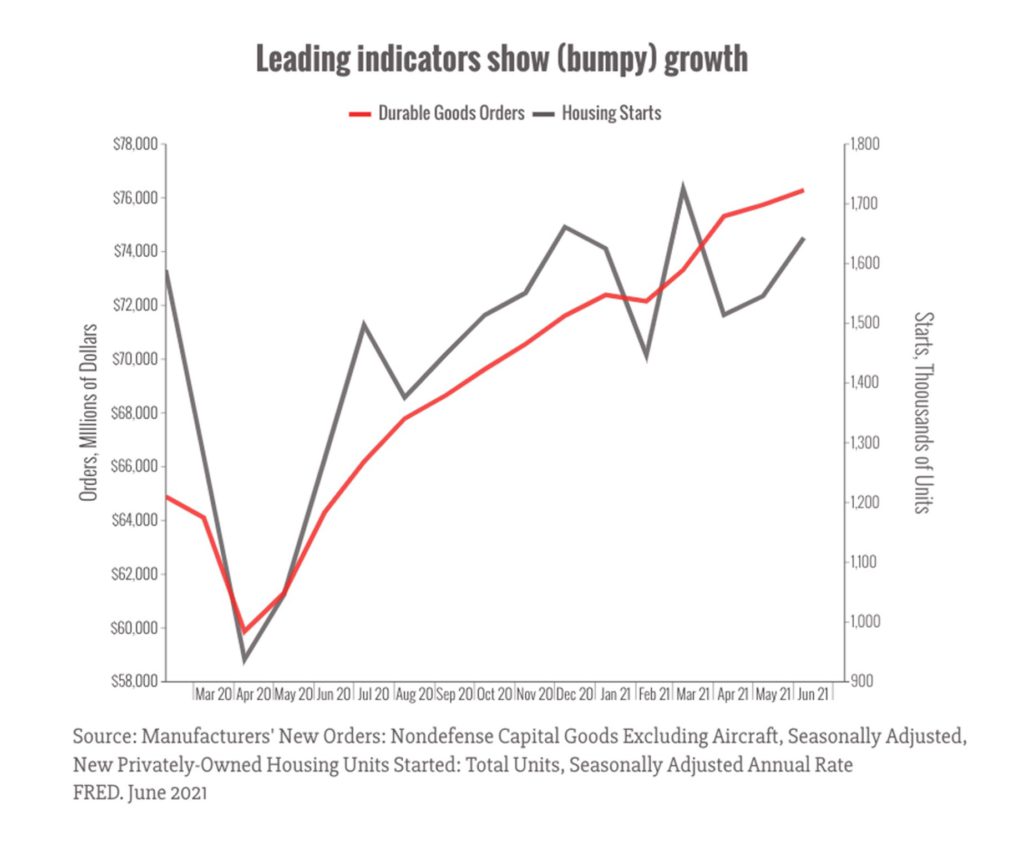 Leading indicators show bumpy growth