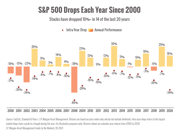 A chart that shows intra-year dips in the S&P 500 alongside annual performance.