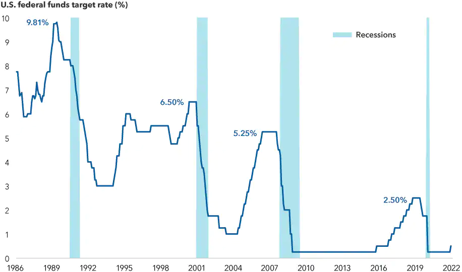 US Federal Funds Target Rate