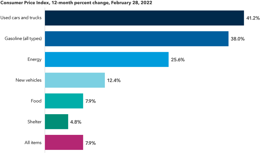 Inflation is being driven higher by several components