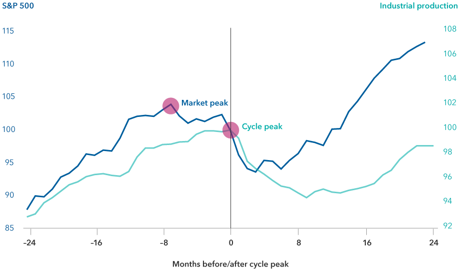 Equities have typically peaked months before a recession