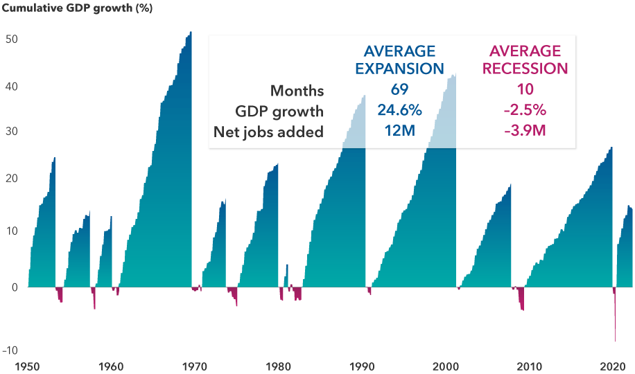 Recessions are painful, but expansions have been powerful