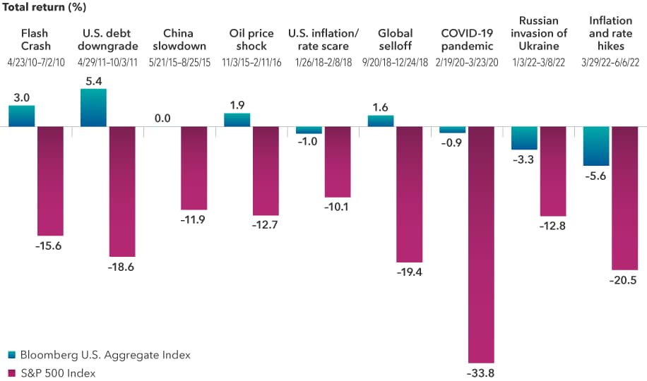 High-quality bonds have shown resilience when stock markets are unsettled