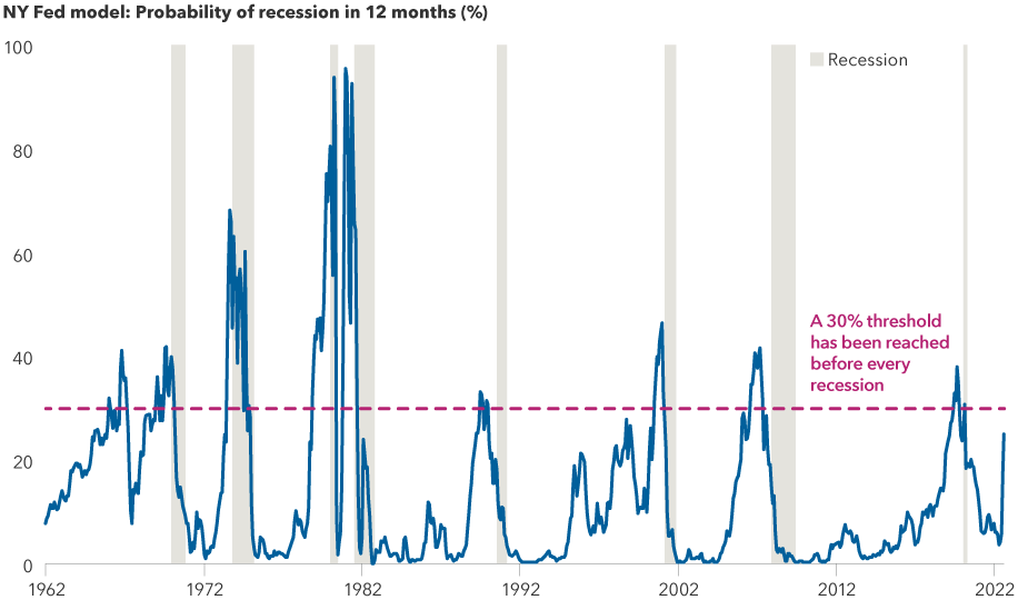 The likelihood of a recession rose sharply in recent months