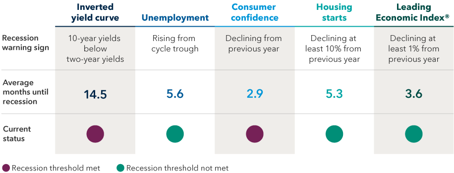 What economic indicators can warn of a recession?